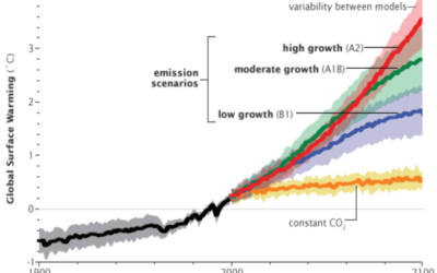 A Brief History of Climate Change