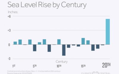 Small rises in Temperature